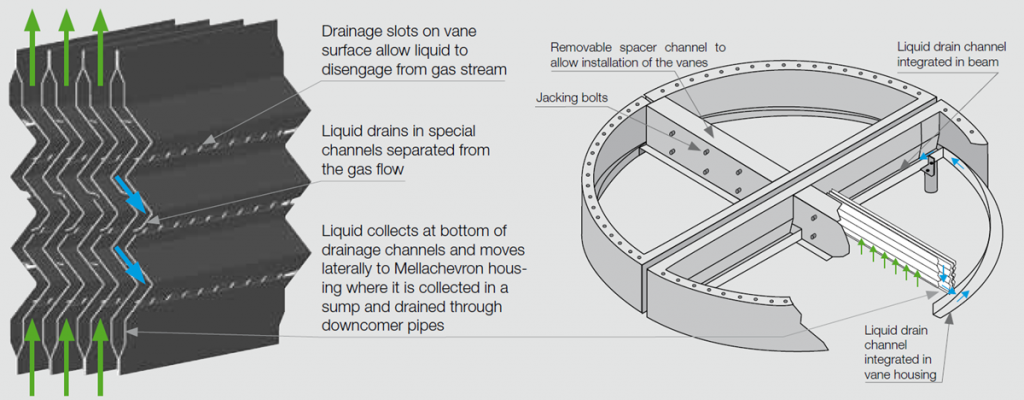 Mellachevron™ Mist Eliminators