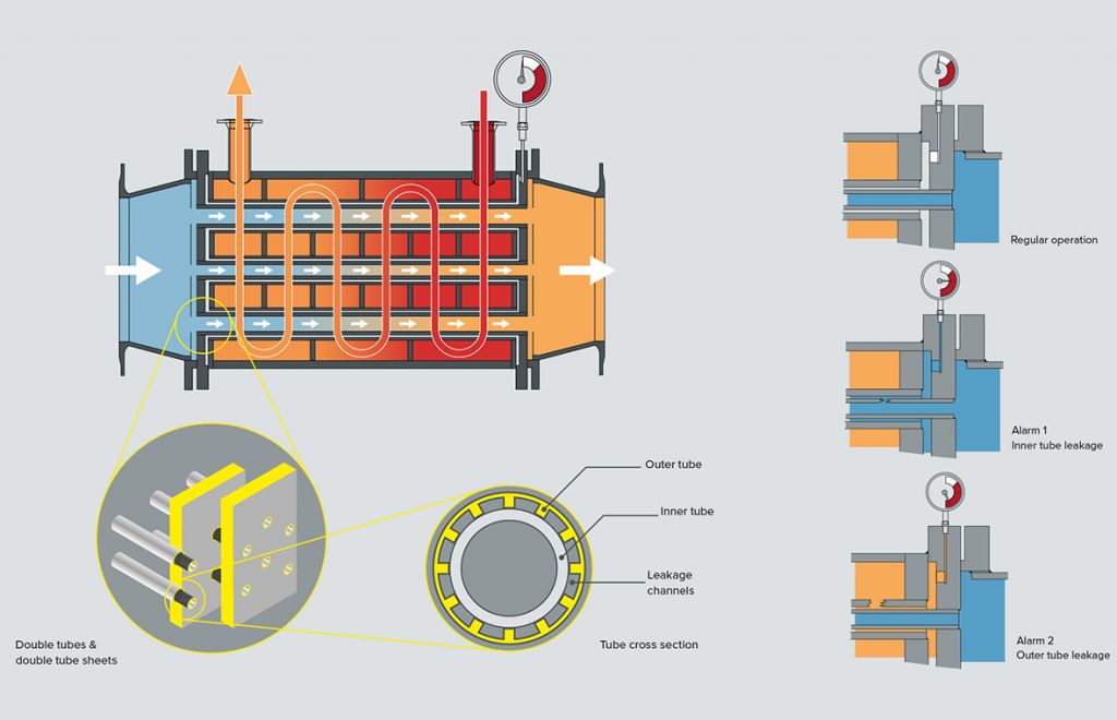 Shell & Tube Double Safety