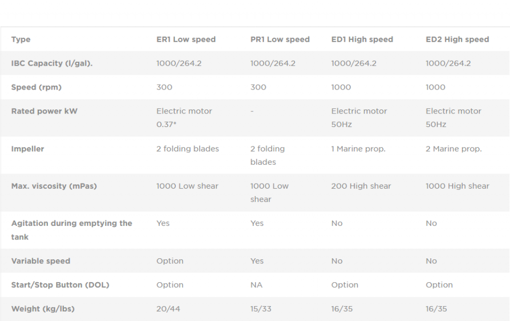Helimix® Folding Blade Mixer (IBC)